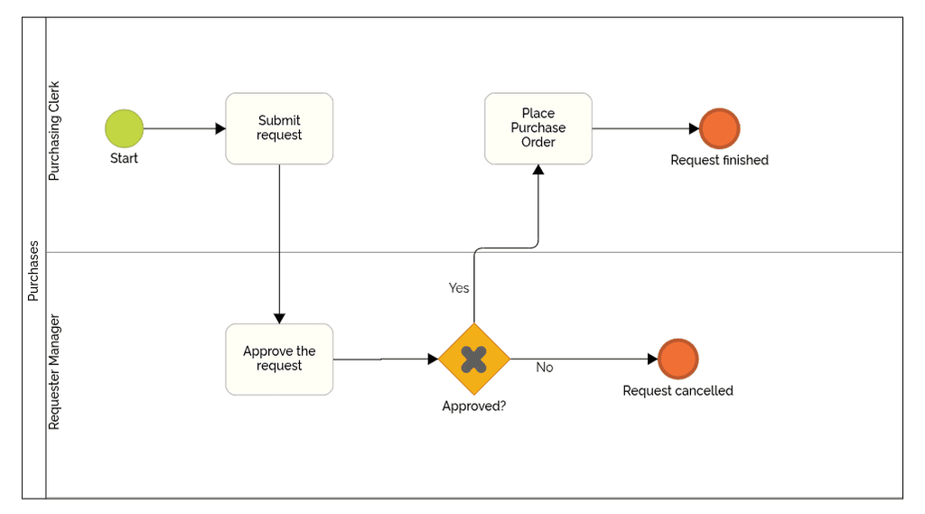 BPMN Notation (2025): Complete Guide to Symbols, Examples, and Process ...