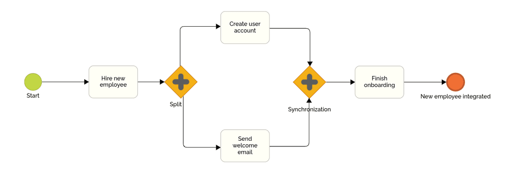BPMN Gateways: Types, Examples and Best Practices (Complete Guide)