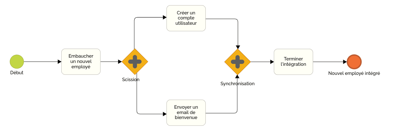 Exemple de branchement parallèle