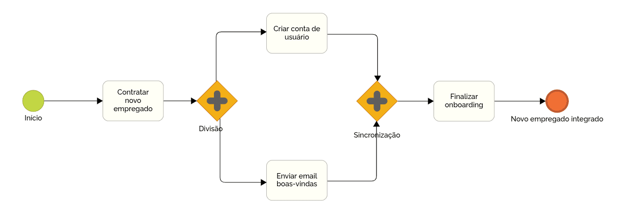 Exemplo de um Gateway Paralelo