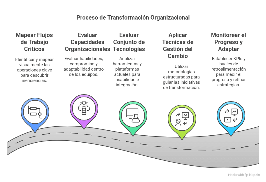 Hoja de Ruta Práctica: Fortalece a Tu Gente, Procesos y Tecnología