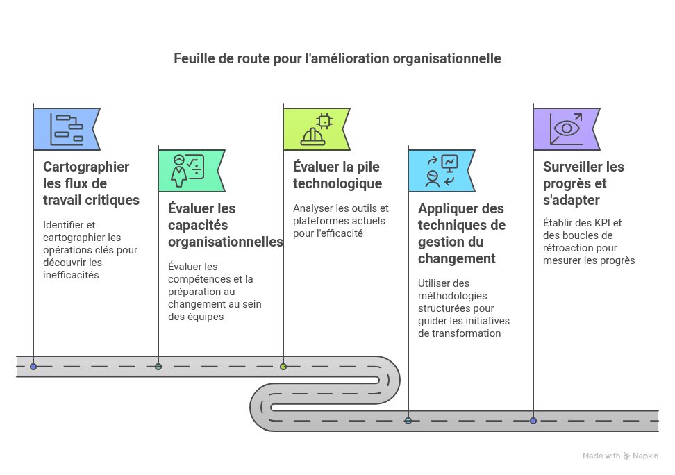 Feuille de route pratique : Renforcez vos personnes, processus et technologie