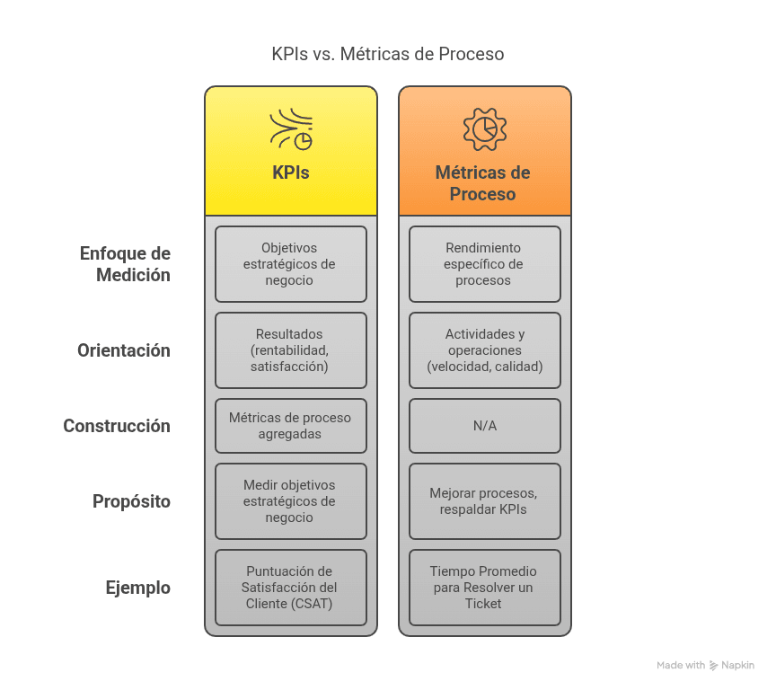 Indicadores Clave de Desempeño (KPIs) vs. Métricas de Proceso
