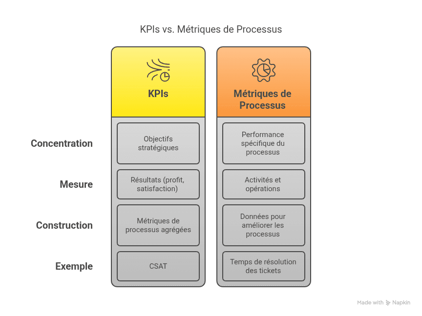 Indicateurs Clés de Performance (ICP) vs. Mesures de Processus