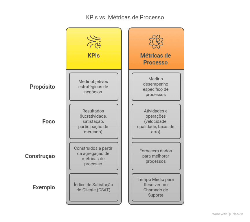 Indicadores-Chave de Desempenho (KPIs) vs. Métricas de Processo