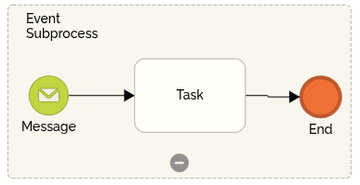 BPMN Subprocesses Explained: Types, Uses, and Examples
