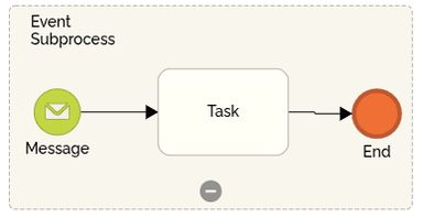 BPMN Subprocesses Explained: Types, Uses, and Examples