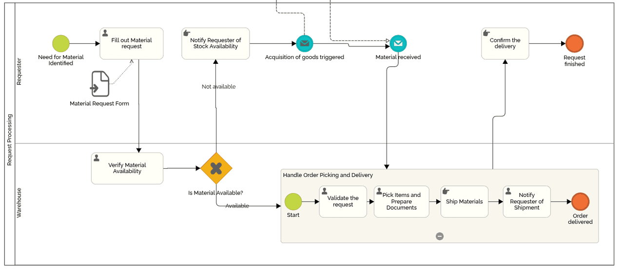 BPMN Subprocesses Explained: Types, Uses, and Examples