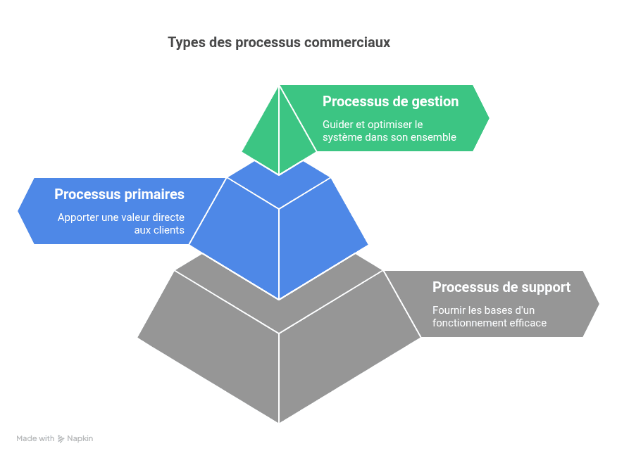 Types des processus commerciaux