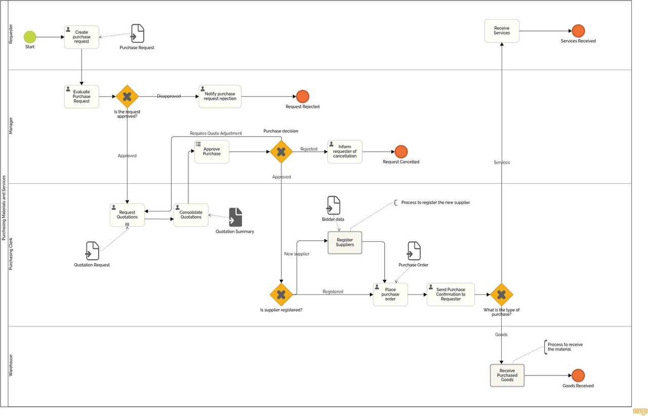 9 Business Process Modeling Techniques + Examples (2026)