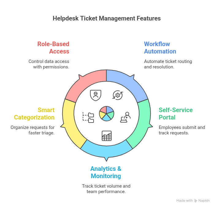 Key features every HR ticket system should include—aligned with people, process, and technology principles.