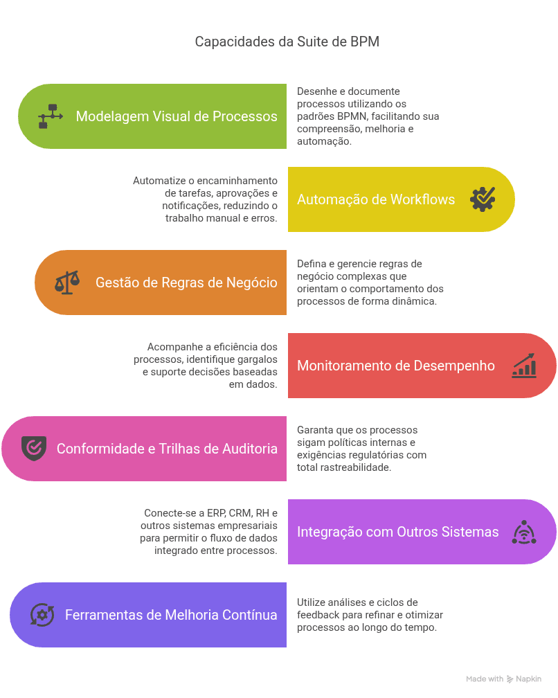 Representação visual das capacidades de uma Solução BPM, incluindo Modelagem Visual de Processos, Automação de Fluxo de Trabalho, Gestão de Regras de Negócio, Monitoramento de Desempenho, Conformidade e Trilhas de Auditoria, Integração com Sistemas e Melhoria Contínua.