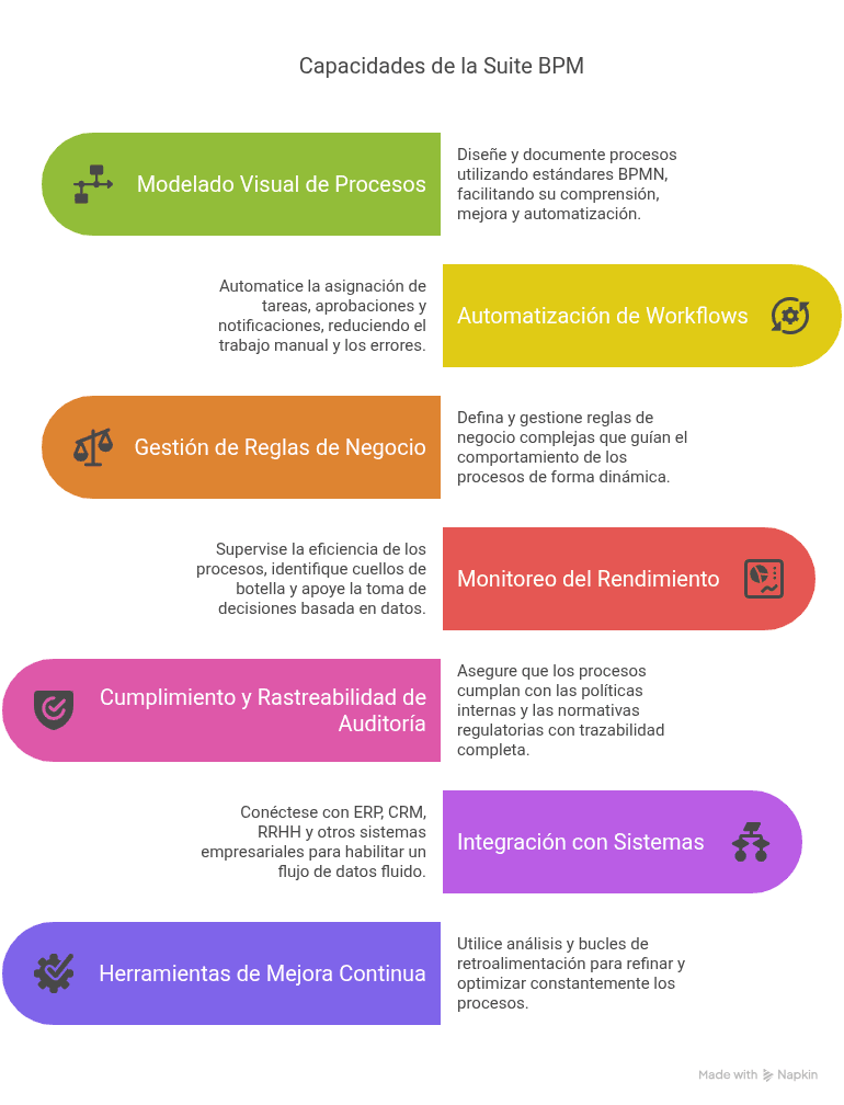 Representación visual de las capacidades de la Suite BPM, incluyendo Modelado Visual de Procesos, Automatización de Flujos de Trabajo, Gestión de Reglas de Negocio, Monitoreo de Desempeño, Cumplimiento y Rastreos de Auditoría, Integración con Sistemas, y Mejora Continua.
