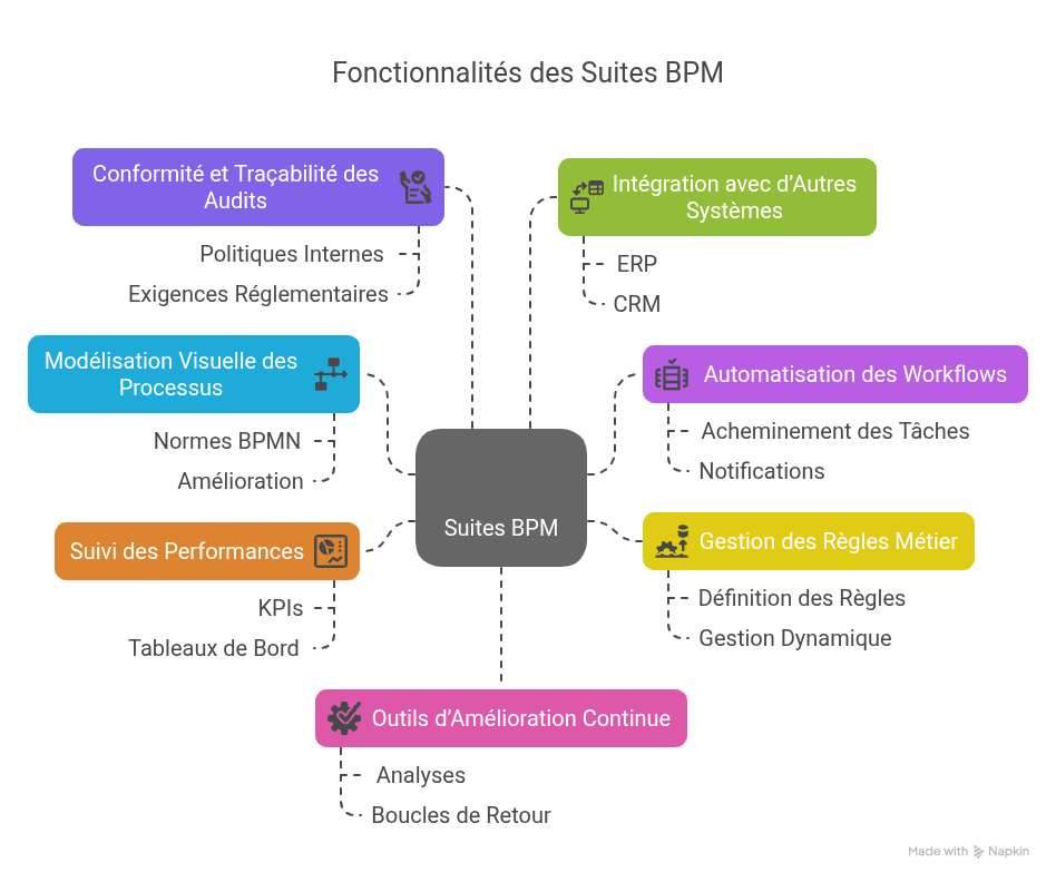 Représentation visuelle des capacités d'une Suite BPM, y compris la Modélisation Visuelle de Processus, l'Automatisation de Flux de Travail, la Gestion des Règles Métier, la Surveillance de la Performance, la Conformité & les Pistes d'Audit, l'Intégration avec les Systèmes, et l'Amélioration Continue.
