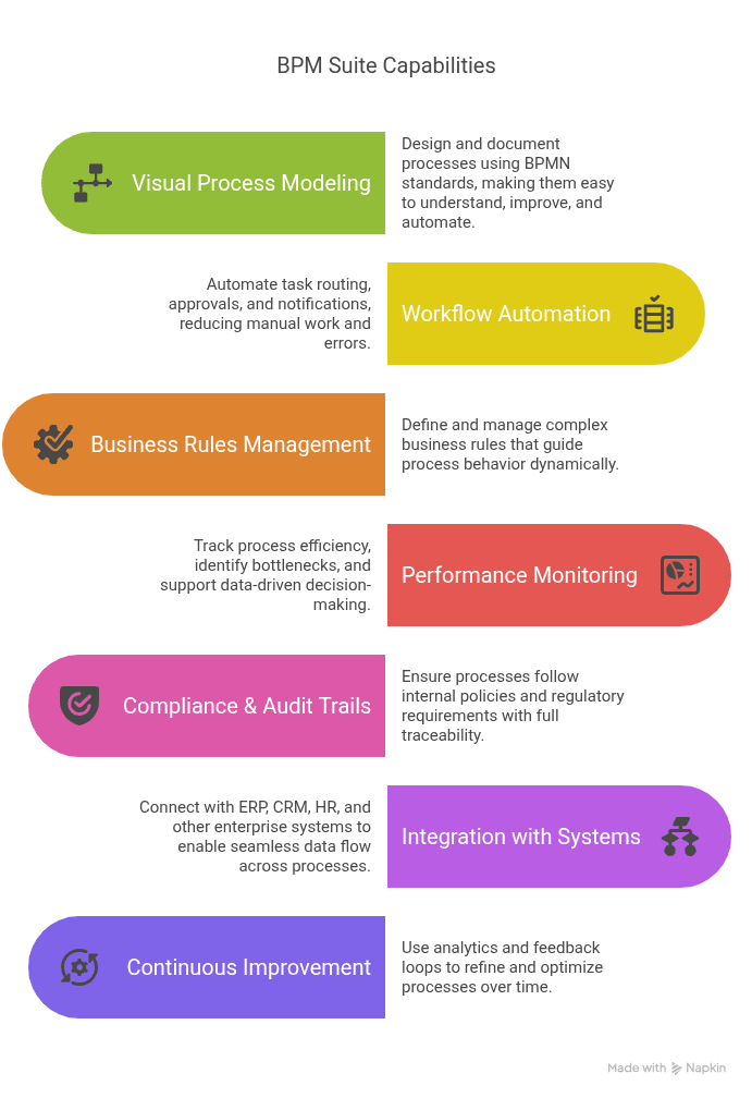 Visual representation of BPM Suite capabilities, including Visual Process Modeling, Workflow Automation, Business Rules Management, Performance Monitoring, Compliance & Audit Trails, Integration with Systems, and Continuous Improvement.