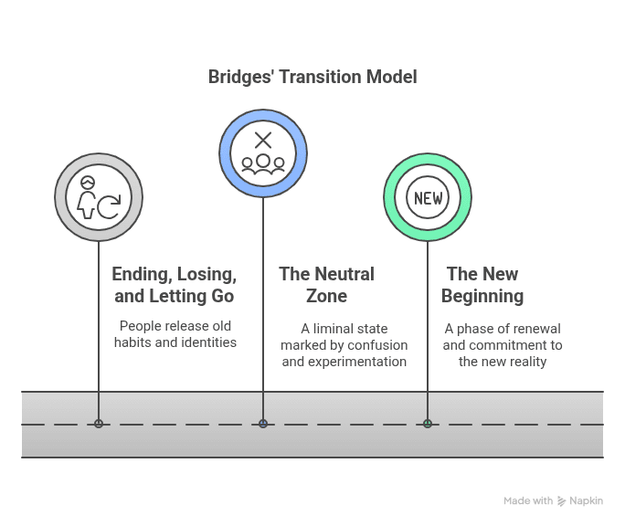 Bridges’ Transition Model