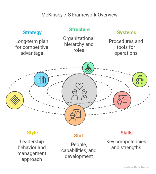 McKinsey 7-S Framework