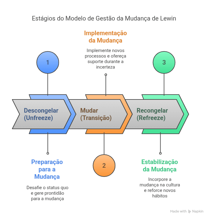 Modelo de Gestão de Mudanças de Lewin