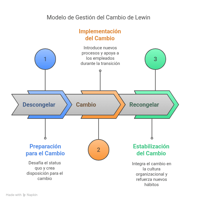 Modelo de Gestión del Cambio de Lewin