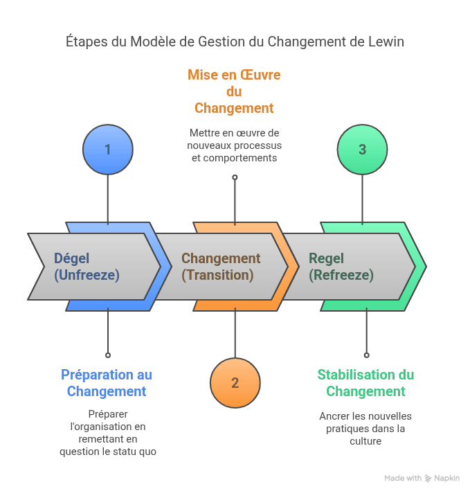 Le modèle de gestion du changement de Lewin