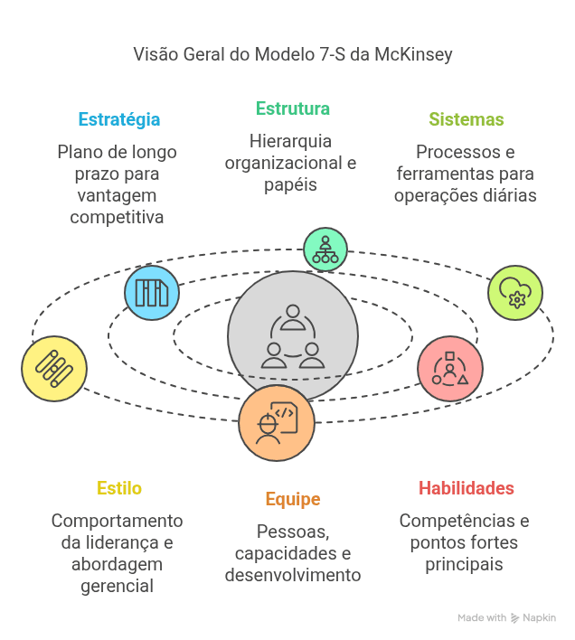 Estrutura 7-S da McKinsey