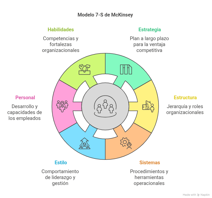 Marco de las 7-S de McKinsey
