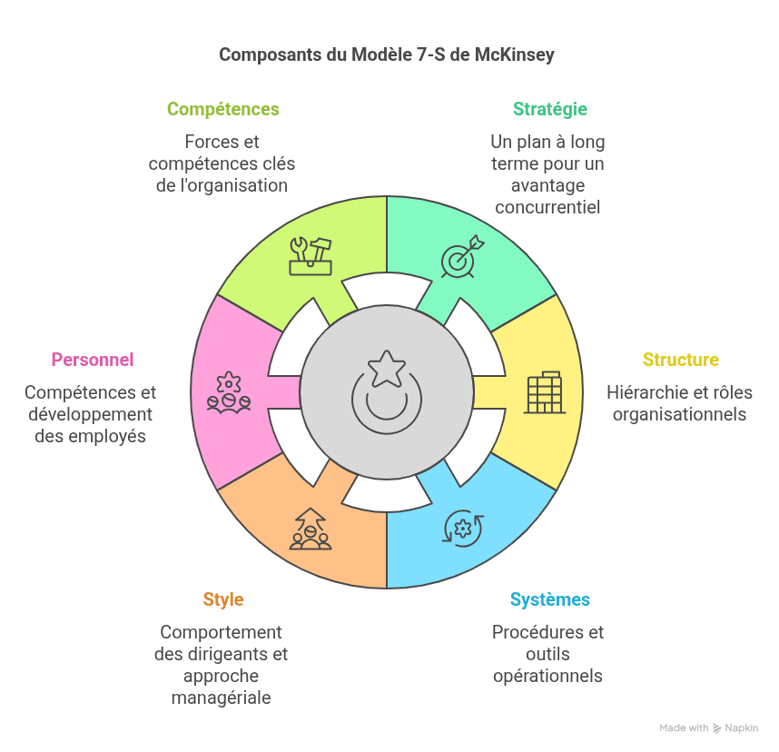 Cadre des 7-S de McKinsey