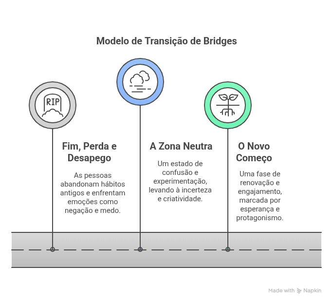 Modelo de Transição de Bridges