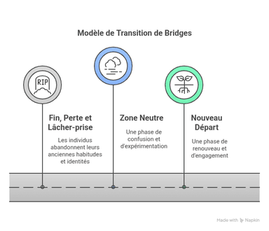 Modèles de gestion du changement : 5 cadres éprouvés avec exemples et ...