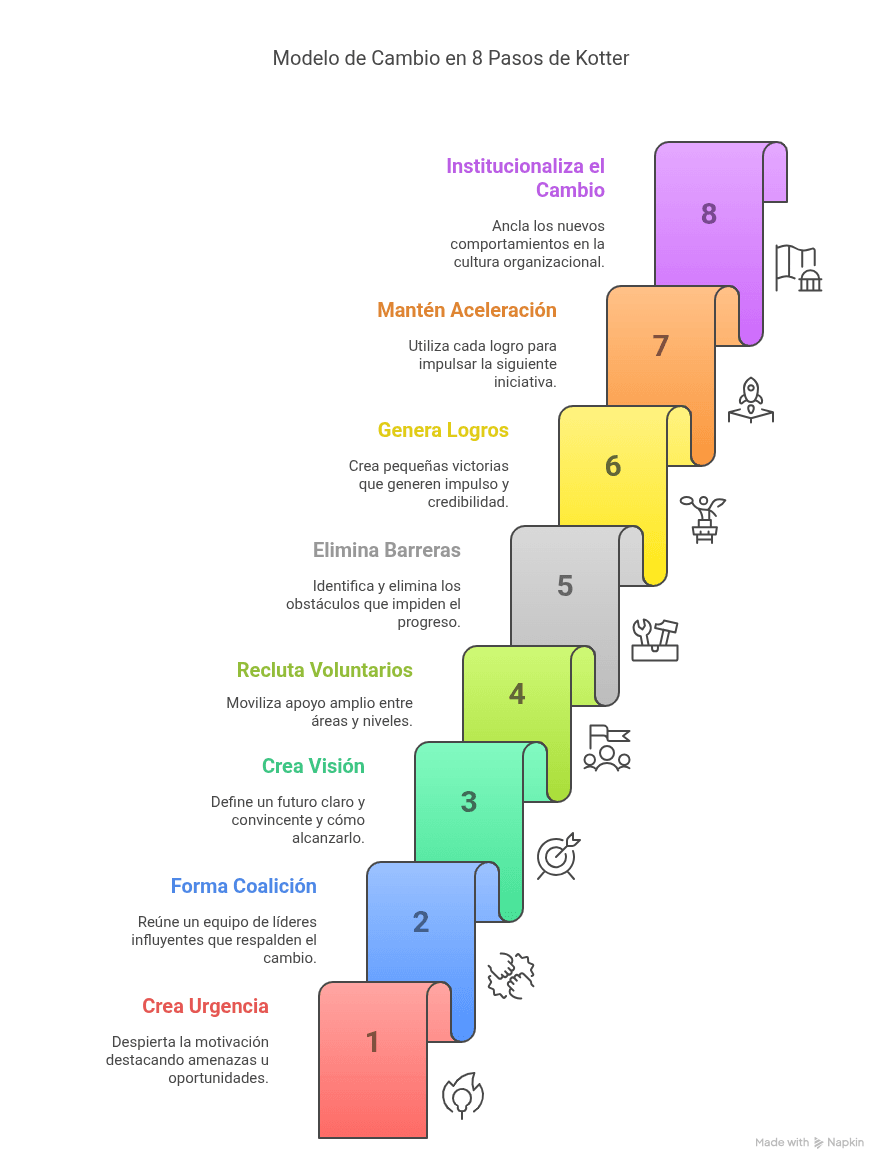 Modelo de Cambio de 8 Pasos de Kotter