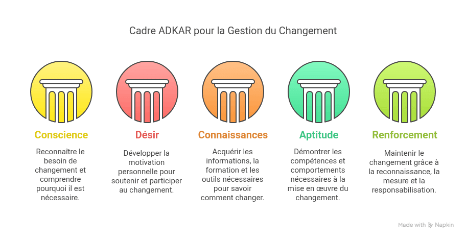 Modèles de gestion du changement : 5 cadres éprouvés avec exemples et ...