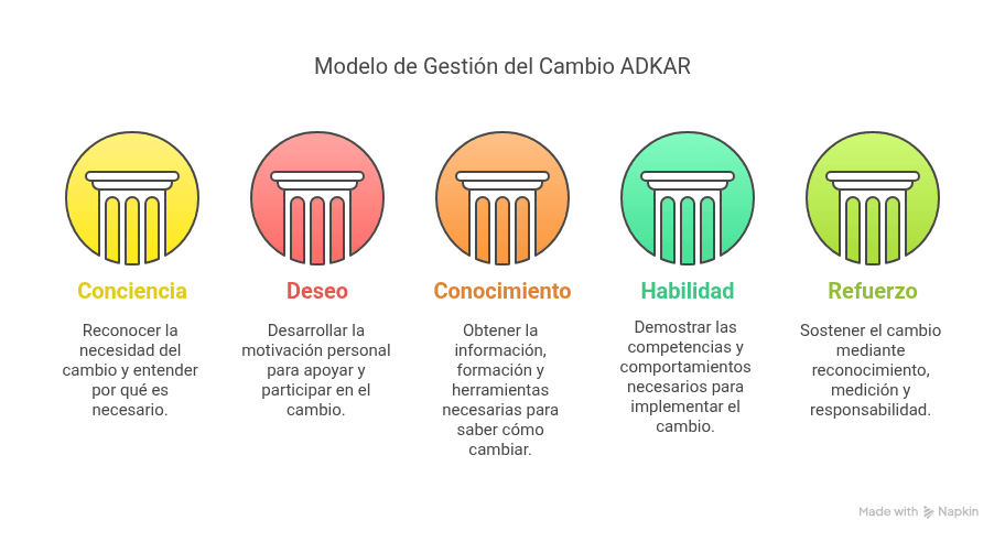 Modelo ADKAR