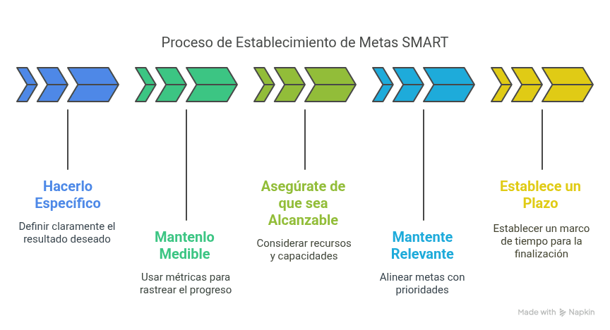 Cómo Escribir Metas SMART (Paso a Paso)