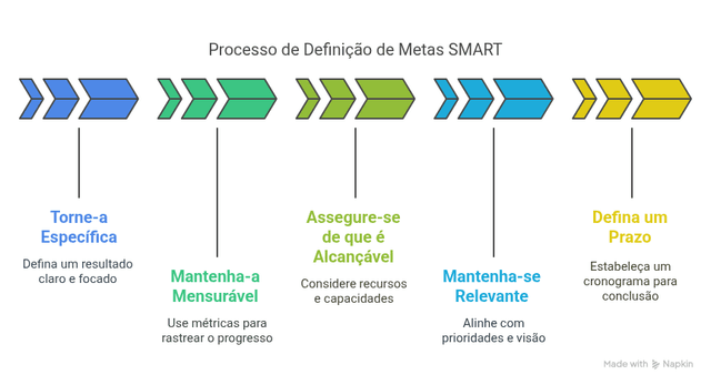 🎯 Metas SMART: O Que São, Como Escrevê-las e 5 Exemplos Reais