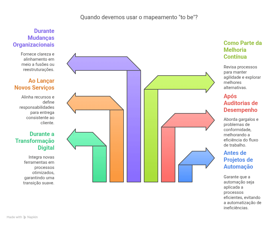 Quando Você Deve Criar um Mapeamento de Processos To Be?