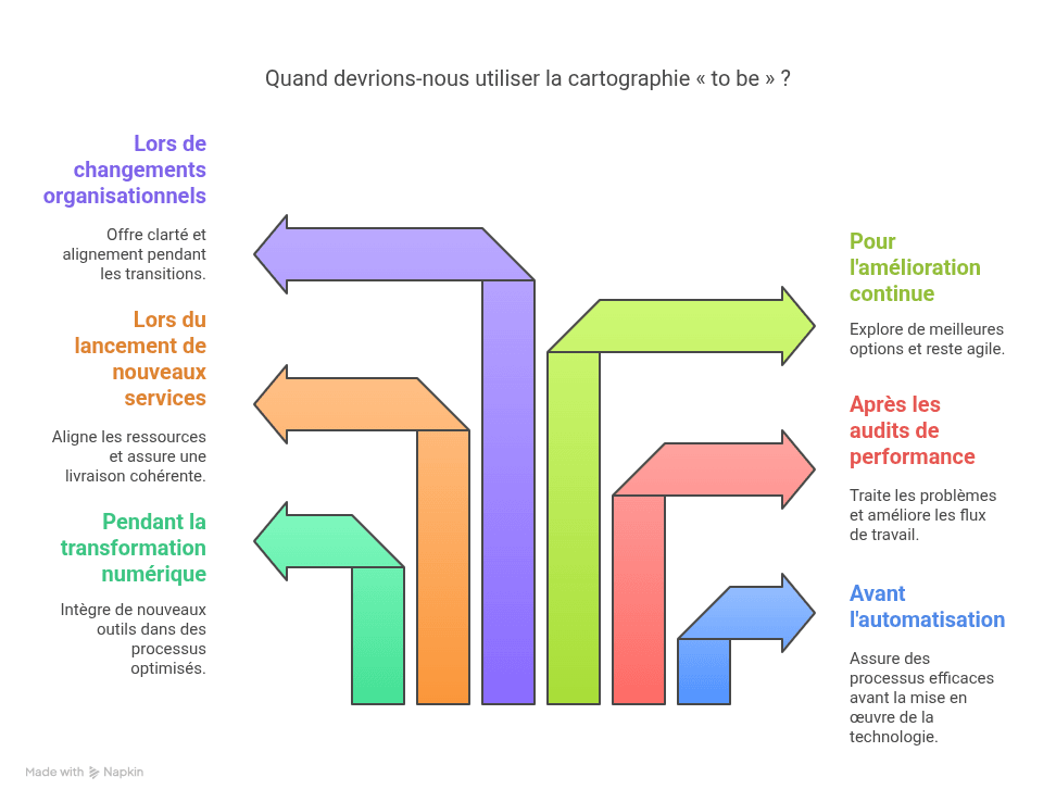 When Should You Create a To Be Process Map?