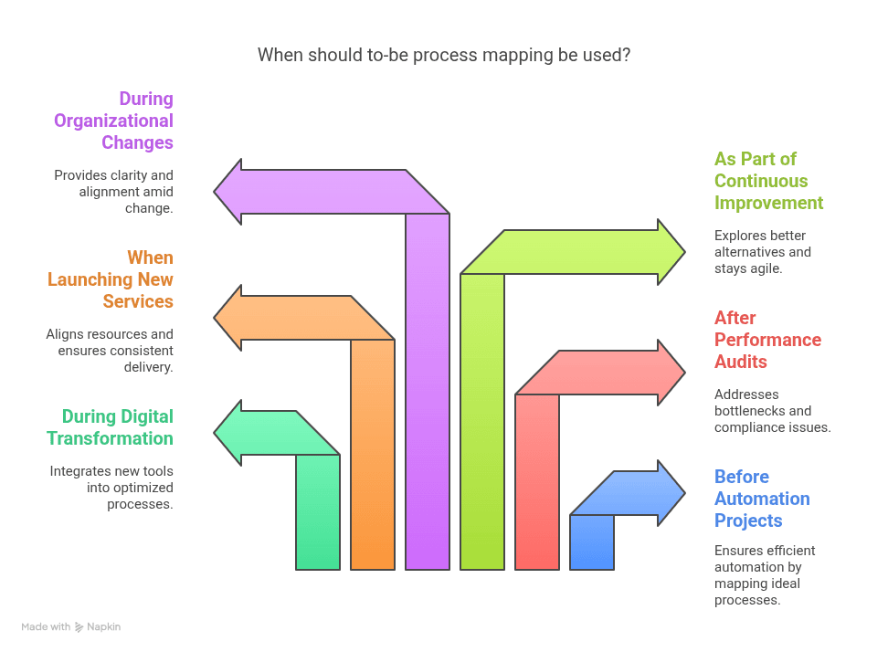 When Should You Create a To Be Process Map?