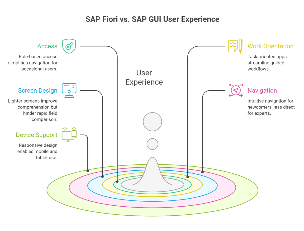 SAP Fiori vs SAP GUI: What Really Changes for Users