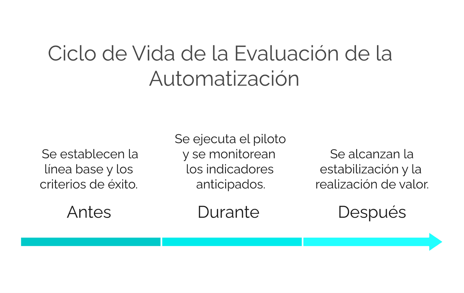Línea de tiempo del ciclo de vida de la evaluación de la automatización: Antes (línea base y criterios de éxito), Durante (piloto e indicadores anticipados), Después (estabilización y realización de valor)