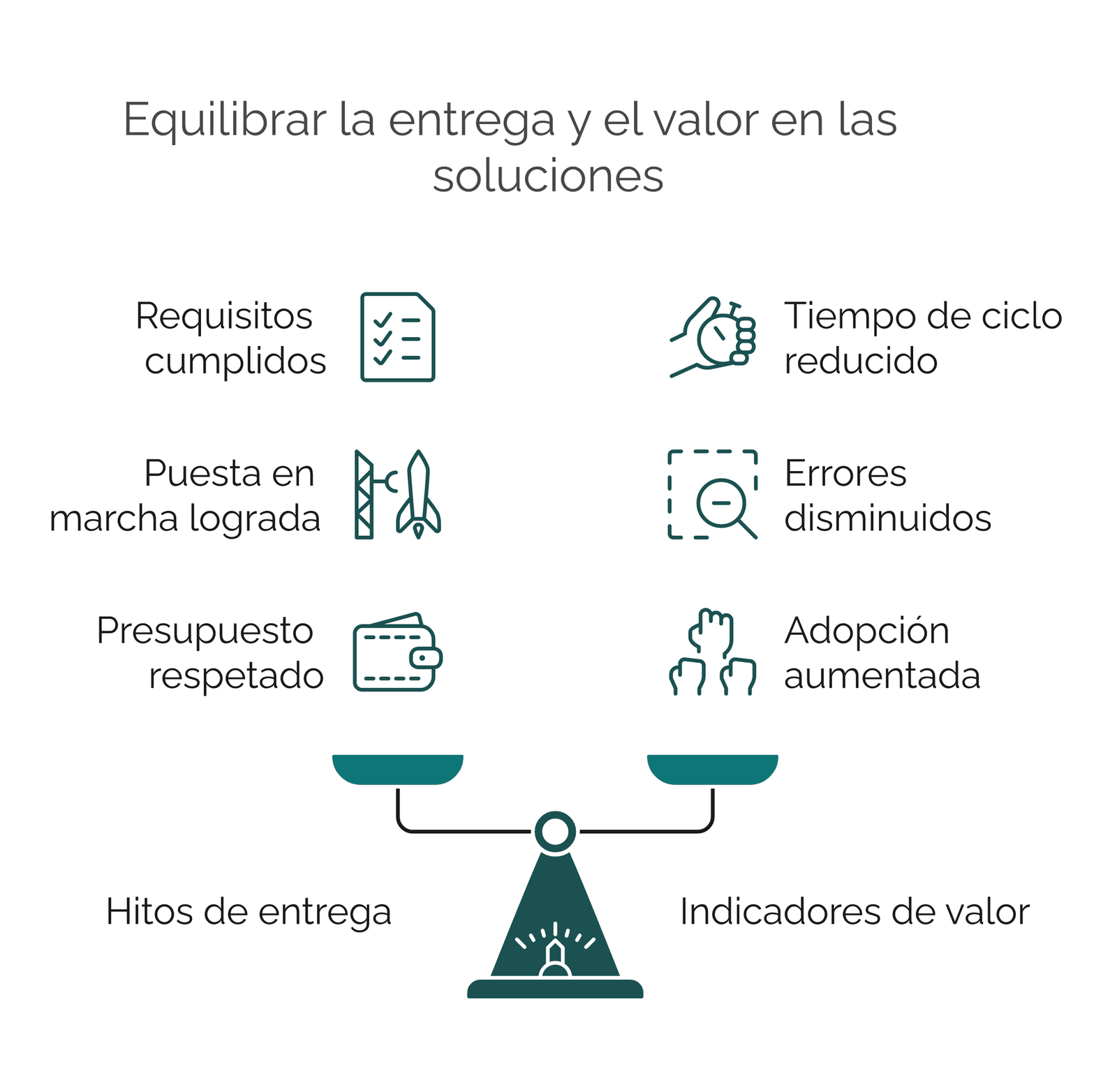 Balanza que contrasta hitos de entrega (requisitos cumplidos, go-live logrado, presupuesto respetado) con indicadores de valor (tiempo de ciclo reducido, errores a la baja, adopción al alza)
