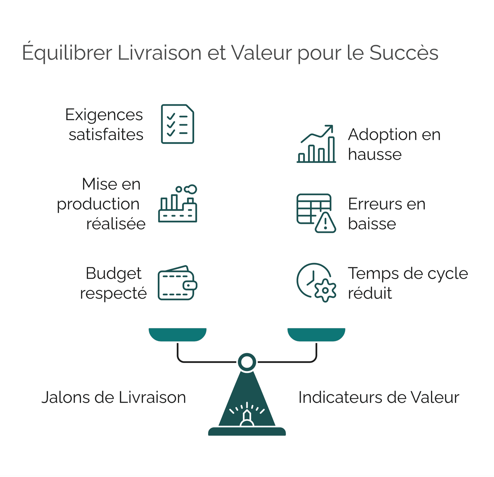 Balance opposant les jalons de livraison (exigences satisfaites, mise en production réalisée, budget respecté) aux indicateurs de valeur (temps de cycle réduit, erreurs en baisse, adoption en hausse)