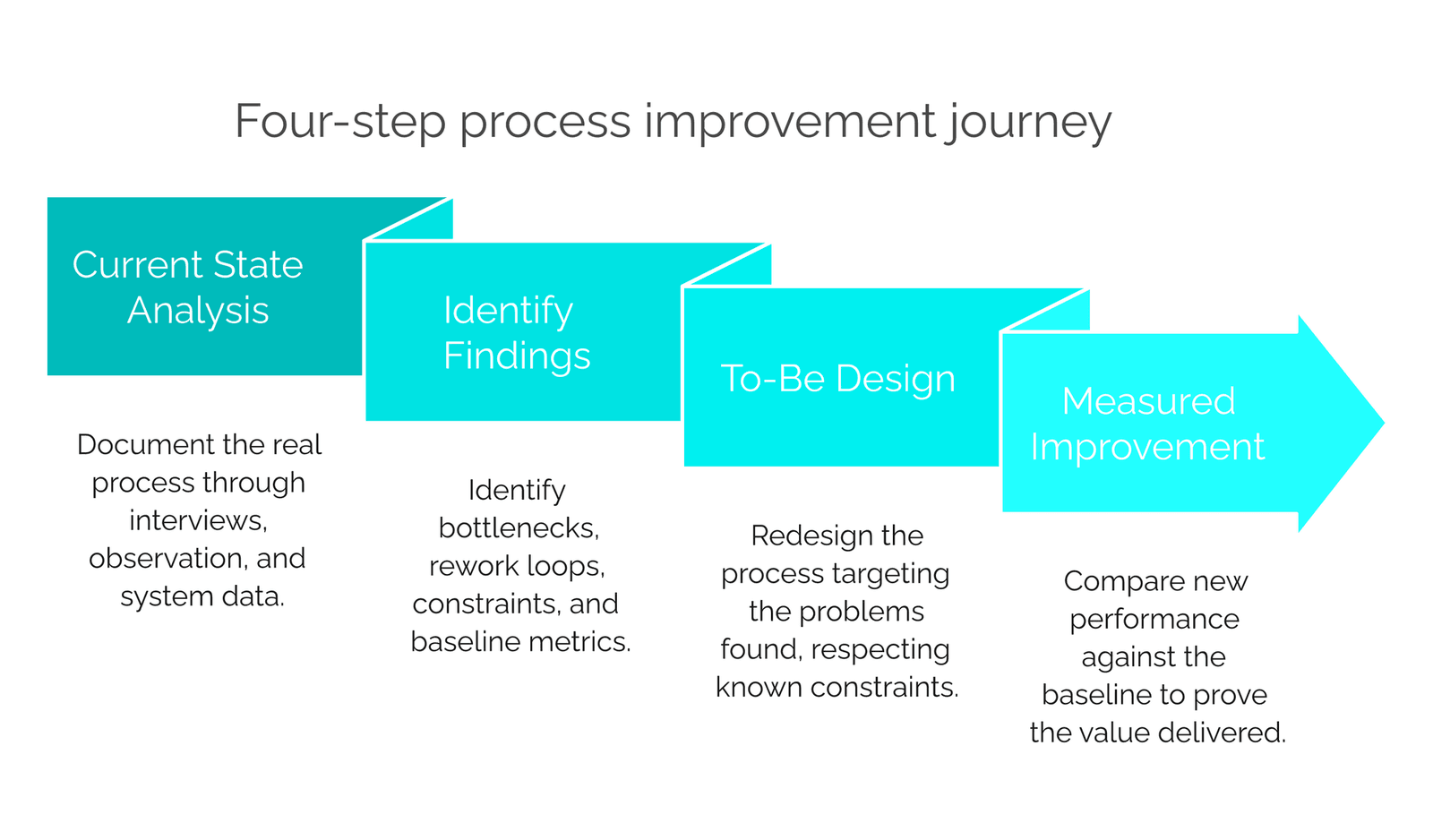 Four-step process improvement journey: Current State Analysis, Identify Findings, To-Be Design, Measured Improvement
