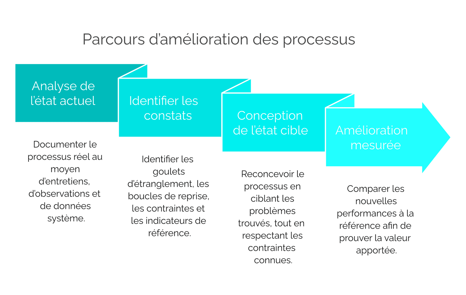 Parcours d’amélioration des processus en quatre étapes : Analyse de l’État Actuel, Identifier les Constats, Conception Cible et Amélioration Mesurée