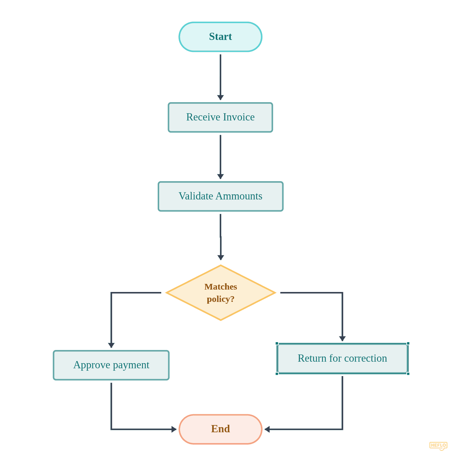 Accounts Payable Process flowchart