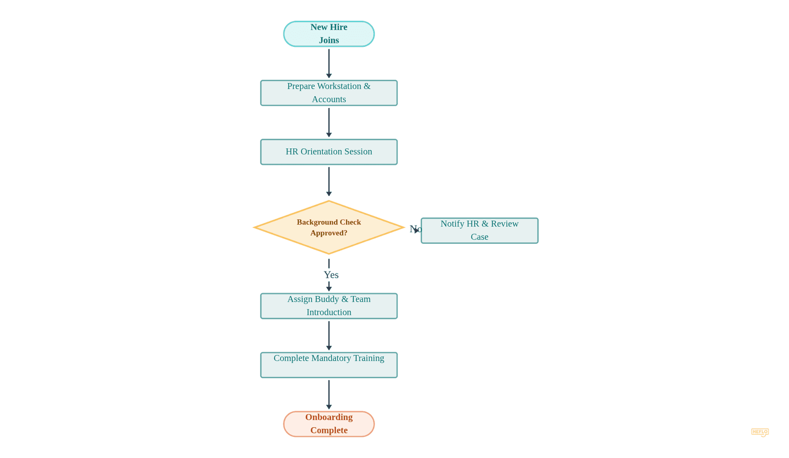 Employee Onboarding Process flowchart