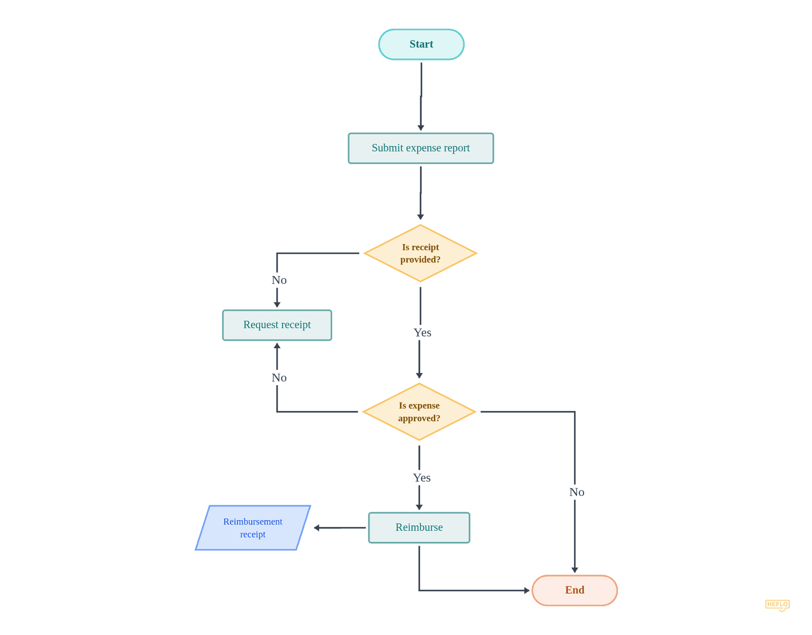 Expense Reimbursement Process flowchart