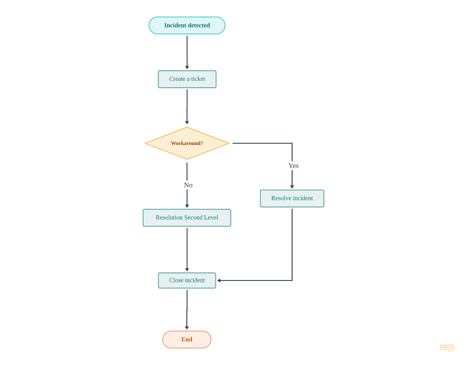 ITIL Incident Management Process flowchart