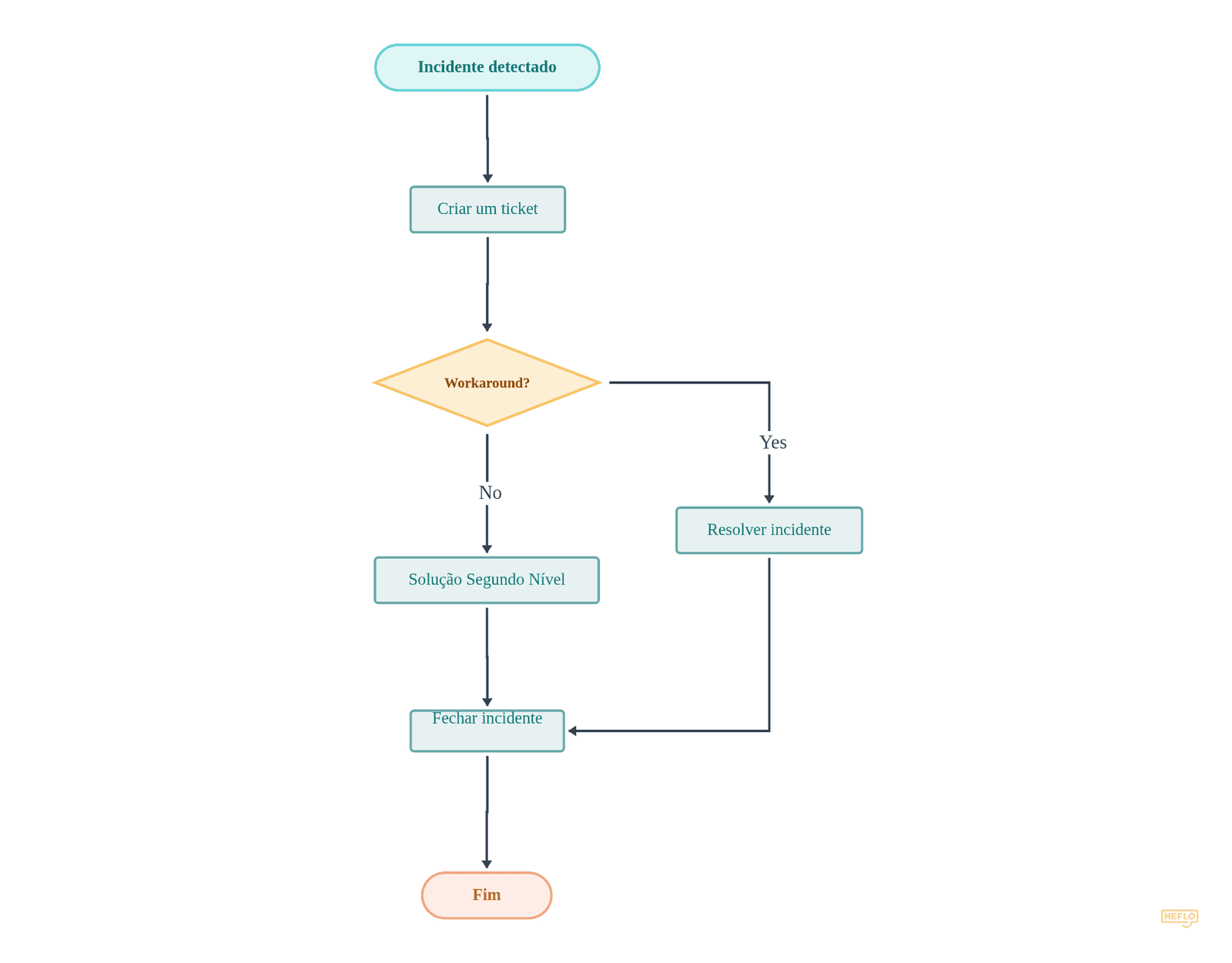 Processo ITIL de Gestão de Incidentes flowchart