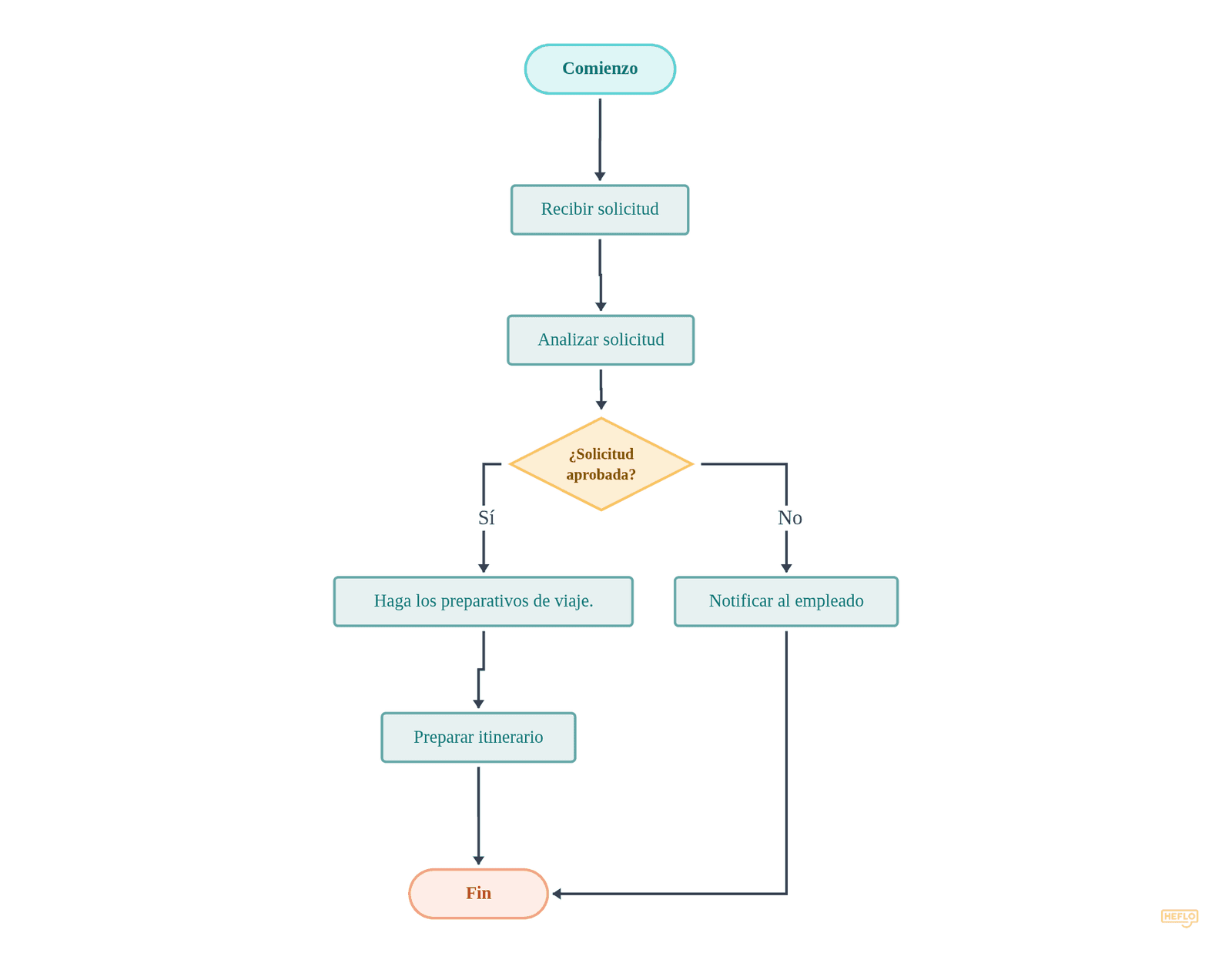 Proceso de Solicitud de Viaje flowchart