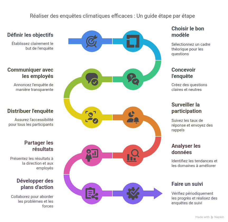 Réaliser des enquêtes climatiques efficaces : Un guide étape par étape
